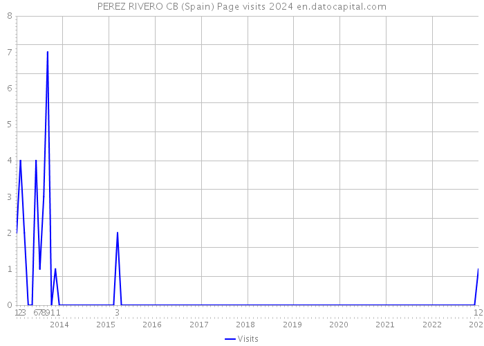 PEREZ RIVERO CB (Spain) Page visits 2024 