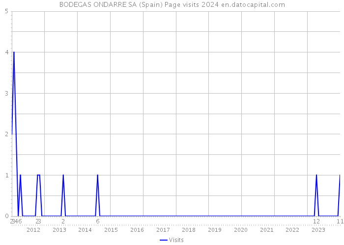 BODEGAS ONDARRE SA (Spain) Page visits 2024 