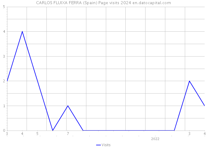 CARLOS FLUIXA FERRA (Spain) Page visits 2024 