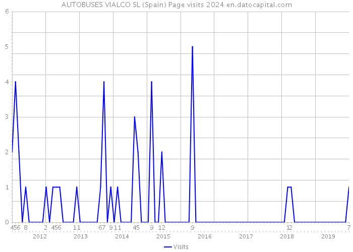 AUTOBUSES VIALCO SL (Spain) Page visits 2024 