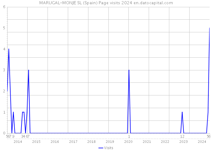 MARUGAL-MONJE SL (Spain) Page visits 2024 