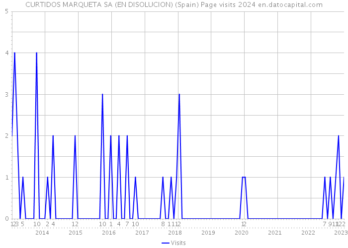 CURTIDOS MARQUETA SA (EN DISOLUCION) (Spain) Page visits 2024 