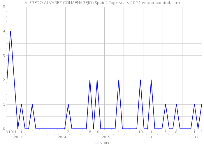 ALFREDO ALVAREZ COLMENAREJO (Spain) Page visits 2024 