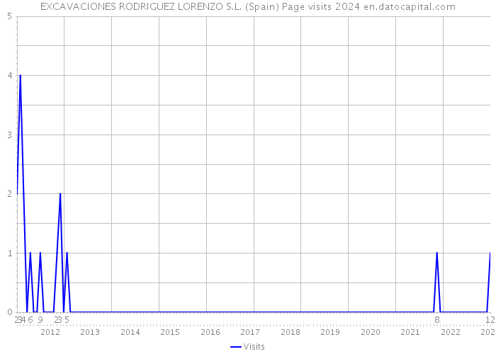 EXCAVACIONES RODRIGUEZ LORENZO S.L. (Spain) Page visits 2024 