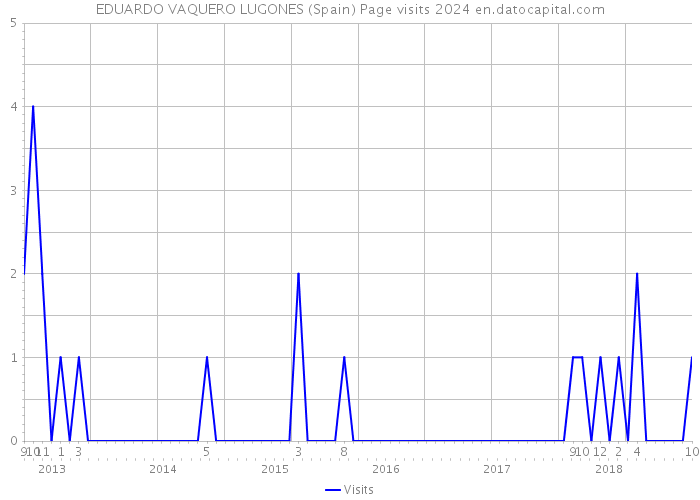 EDUARDO VAQUERO LUGONES (Spain) Page visits 2024 