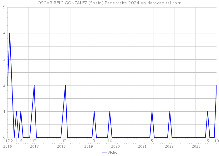 OSCAR REIG GONZALEZ (Spain) Page visits 2024 