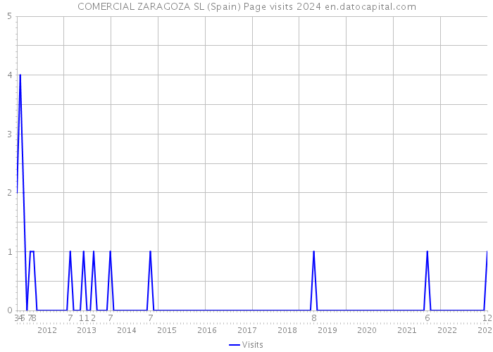 COMERCIAL ZARAGOZA SL (Spain) Page visits 2024 