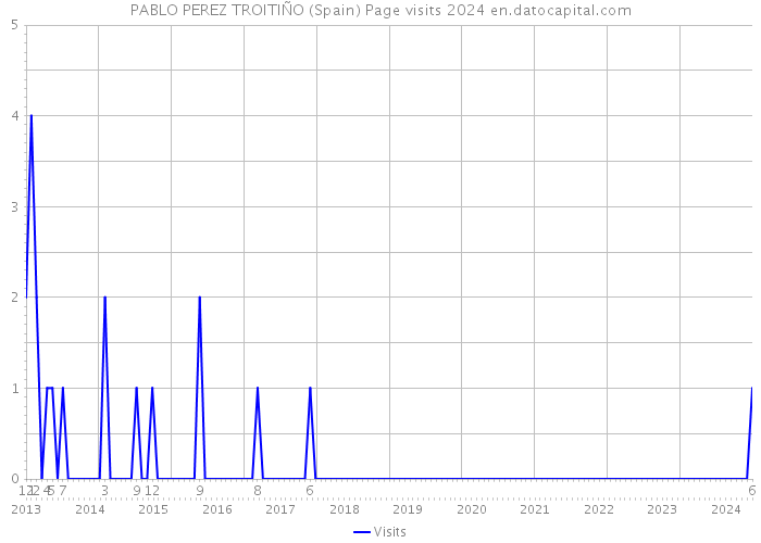 PABLO PEREZ TROITIÑO (Spain) Page visits 2024 