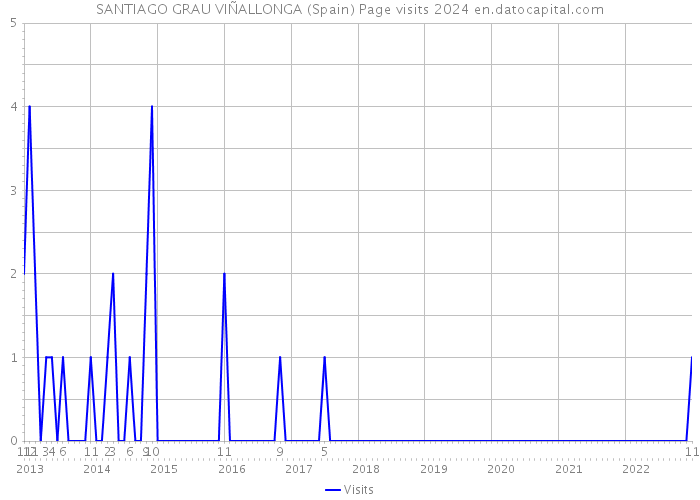 SANTIAGO GRAU VIÑALLONGA (Spain) Page visits 2024 