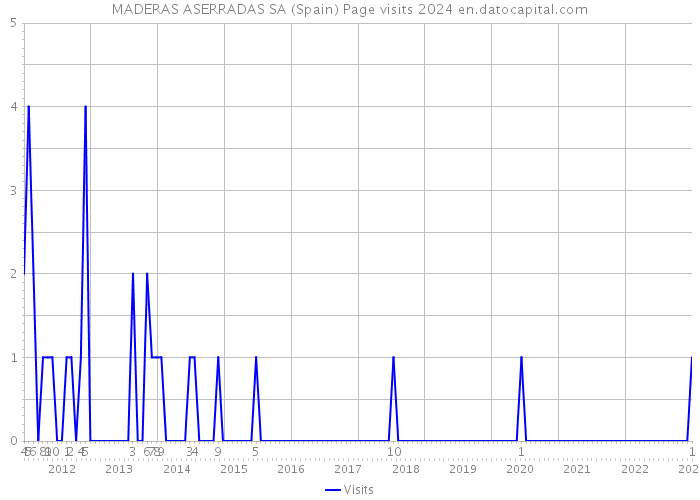 MADERAS ASERRADAS SA (Spain) Page visits 2024 