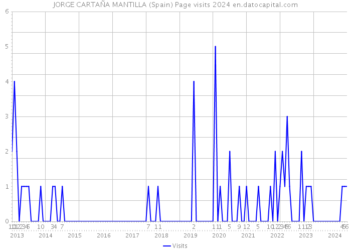 JORGE CARTAÑA MANTILLA (Spain) Page visits 2024 