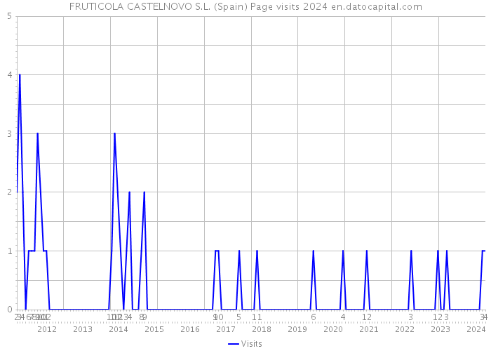 FRUTICOLA CASTELNOVO S.L. (Spain) Page visits 2024 