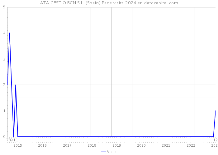 ATA GESTIO BCN S.L. (Spain) Page visits 2024 