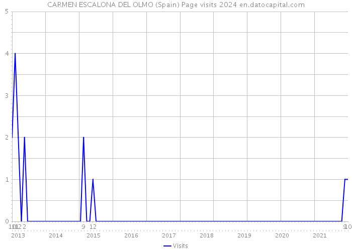 CARMEN ESCALONA DEL OLMO (Spain) Page visits 2024 