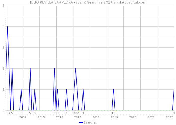 JULIO REVILLA SAAVEDRA (Spain) Searches 2024 