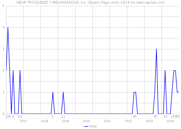 NEUR TROQUELES Y MECANIZADOS, S.L. (Spain) Page visits 2024 