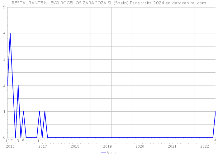 RESTAURANTE NUEVO ROGELIOS ZARAGOZA SL (Spain) Page visits 2024 
