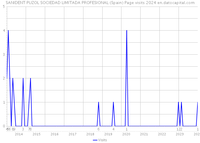 SANIDENT PUZOL SOCIEDAD LIMITADA PROFESIONAL (Spain) Page visits 2024 