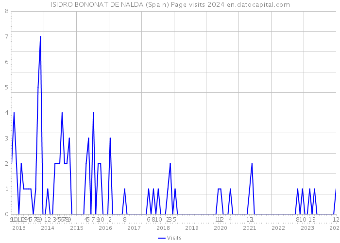 ISIDRO BONONAT DE NALDA (Spain) Page visits 2024 