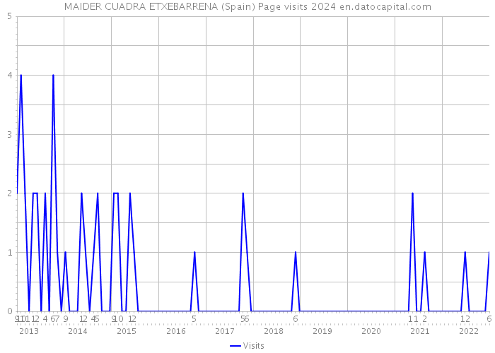 MAIDER CUADRA ETXEBARRENA (Spain) Page visits 2024 