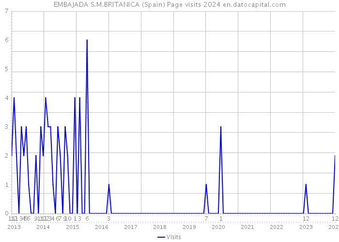 EMBAJADA S.M.BRITANICA (Spain) Page visits 2024 