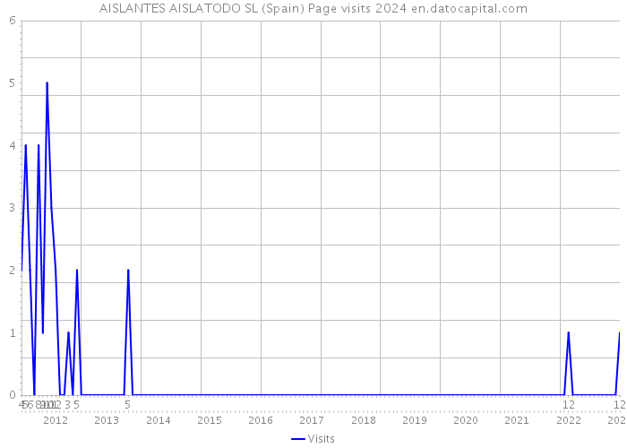 AISLANTES AISLATODO SL (Spain) Page visits 2024 