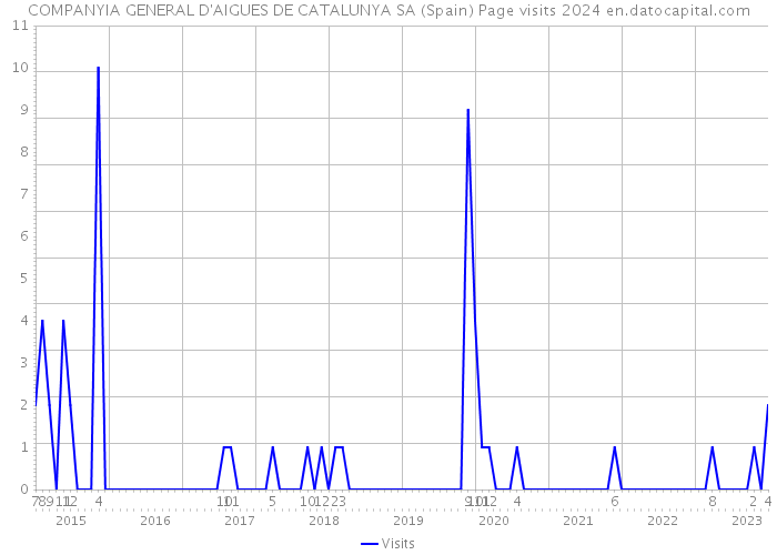 COMPANYIA GENERAL D'AIGUES DE CATALUNYA SA (Spain) Page visits 2024 