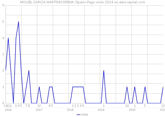 MIGUEL GARCIA MARTINICORENA (Spain) Page visits 2024 