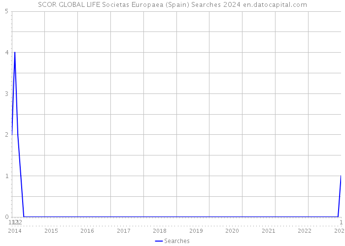 SCOR GLOBAL LIFE Societas Europaea (Spain) Searches 2024 