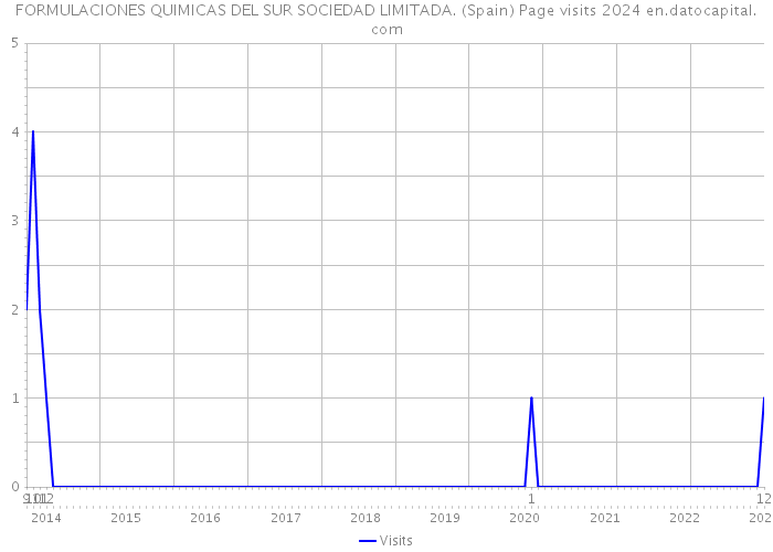 FORMULACIONES QUIMICAS DEL SUR SOCIEDAD LIMITADA. (Spain) Page visits 2024 