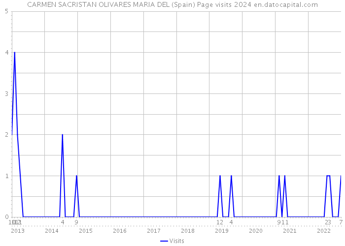 CARMEN SACRISTAN OLIVARES MARIA DEL (Spain) Page visits 2024 
