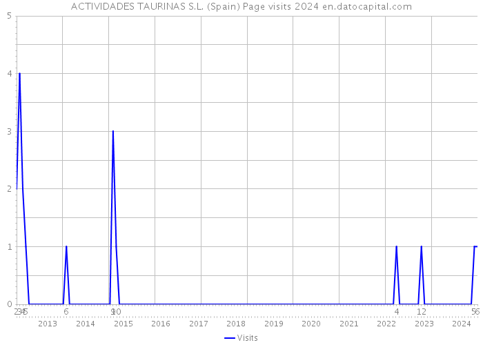 ACTIVIDADES TAURINAS S.L. (Spain) Page visits 2024 