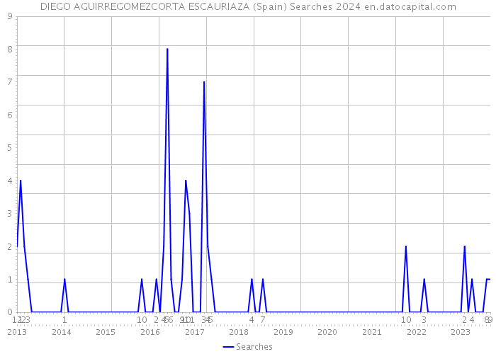 DIEGO AGUIRREGOMEZCORTA ESCAURIAZA (Spain) Searches 2024 