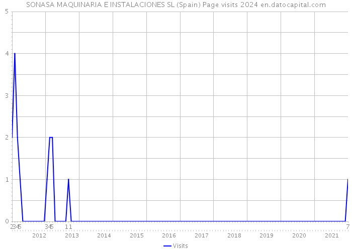 SONASA MAQUINARIA E INSTALACIONES SL (Spain) Page visits 2024 