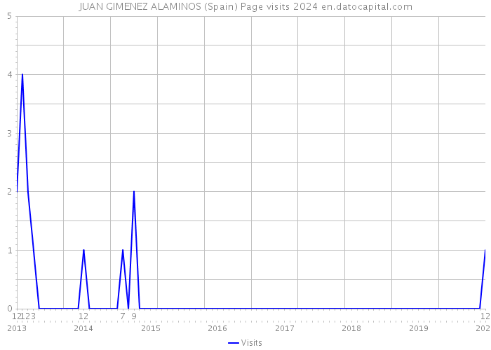JUAN GIMENEZ ALAMINOS (Spain) Page visits 2024 