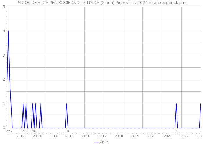 PAGOS DE ALGAIREN SOCIEDAD LIMITADA (Spain) Page visits 2024 