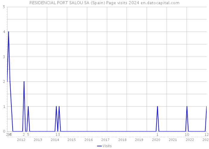 RESIDENCIAL PORT SALOU SA (Spain) Page visits 2024 