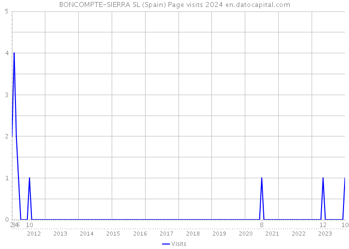 BONCOMPTE-SIERRA SL (Spain) Page visits 2024 