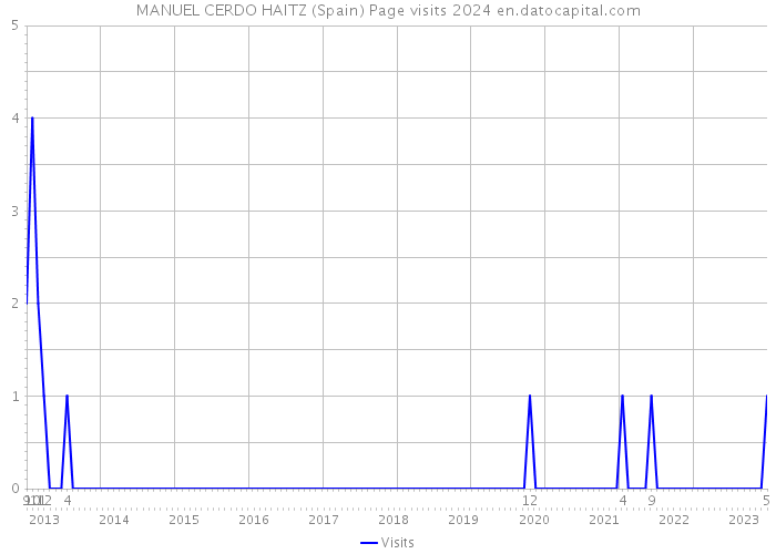 MANUEL CERDO HAITZ (Spain) Page visits 2024 