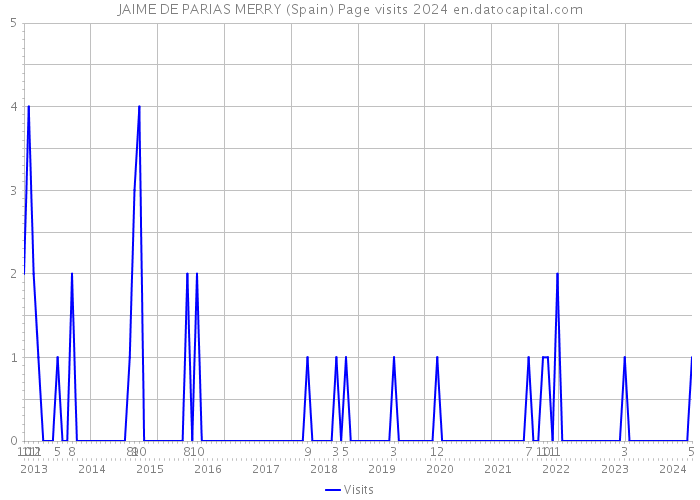JAIME DE PARIAS MERRY (Spain) Page visits 2024 