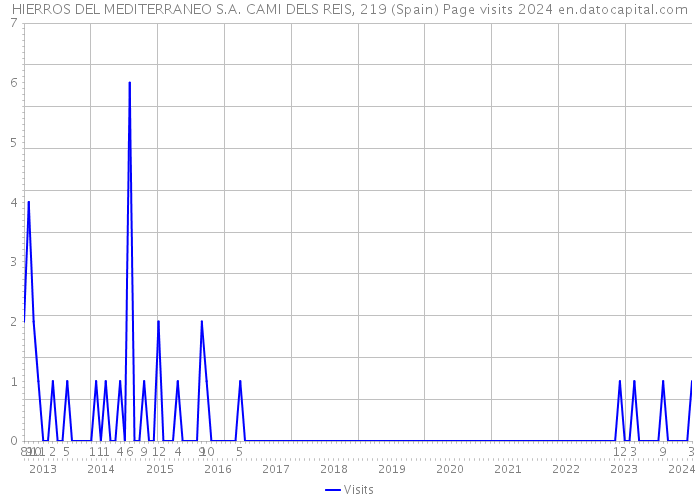 HIERROS DEL MEDITERRANEO S.A. CAMI DELS REIS, 219 (Spain) Page visits 2024 