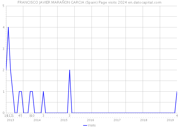 FRANCISCO JAVIER MARAÑON GARCIA (Spain) Page visits 2024 