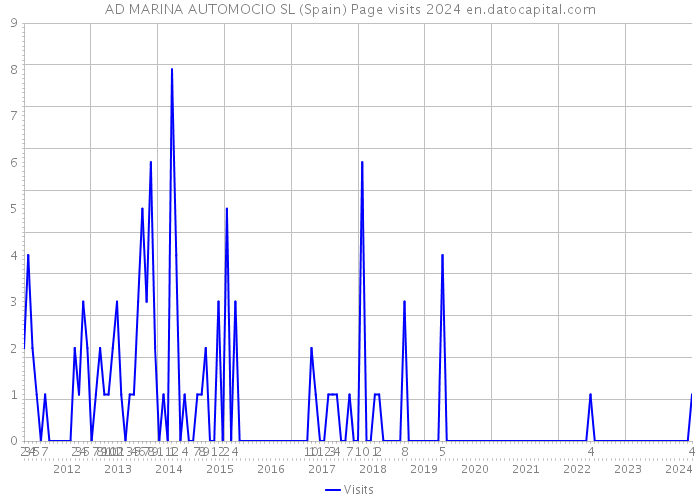 AD MARINA AUTOMOCIO SL (Spain) Page visits 2024 
