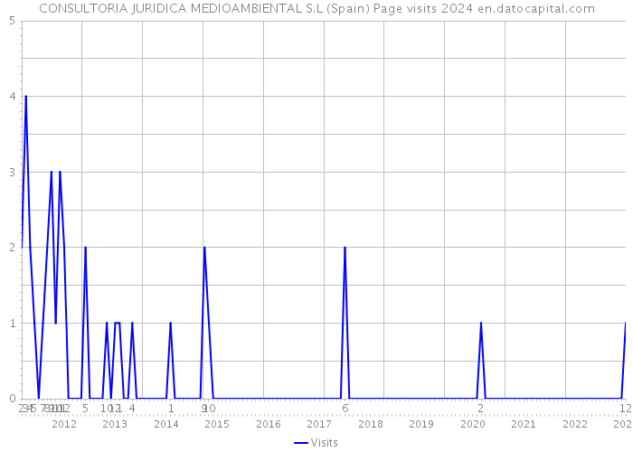 CONSULTORIA JURIDICA MEDIOAMBIENTAL S.L (Spain) Page visits 2024 