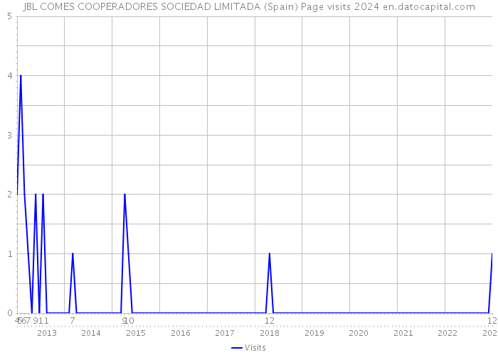 JBL COMES COOPERADORES SOCIEDAD LIMITADA (Spain) Page visits 2024 