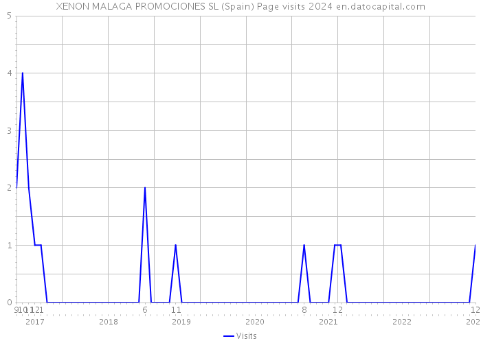 XENON MALAGA PROMOCIONES SL (Spain) Page visits 2024 