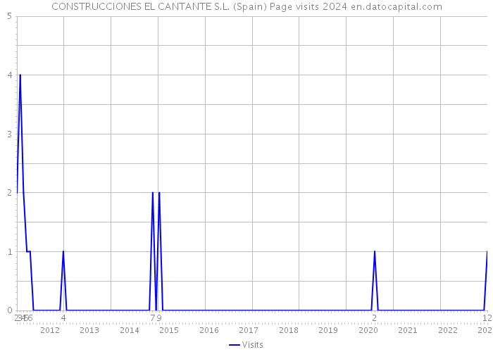 CONSTRUCCIONES EL CANTANTE S.L. (Spain) Page visits 2024 