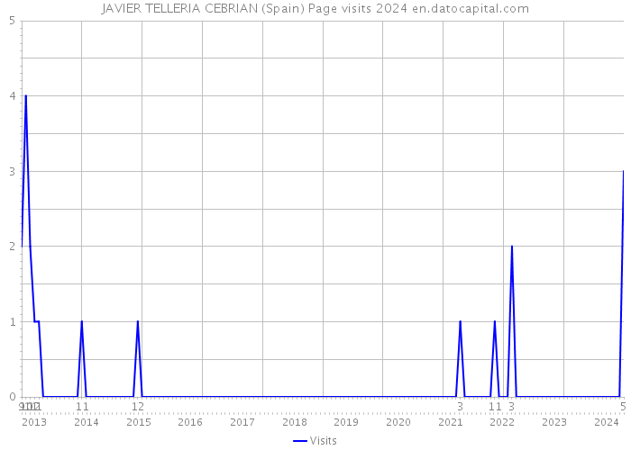 JAVIER TELLERIA CEBRIAN (Spain) Page visits 2024 