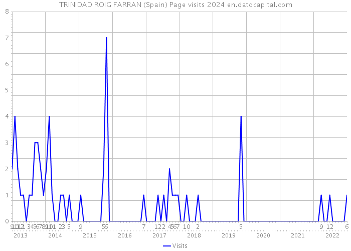 TRINIDAD ROIG FARRAN (Spain) Page visits 2024 