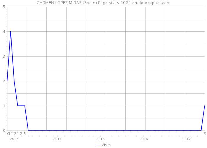 CARMEN LOPEZ MIRAS (Spain) Page visits 2024 